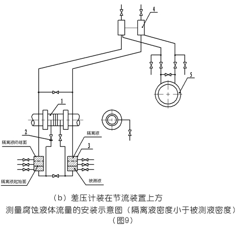 測量腐蝕液體流量的安裝示意圖