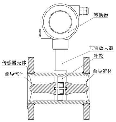 渦輪流量計結(jié)構(gòu)組成