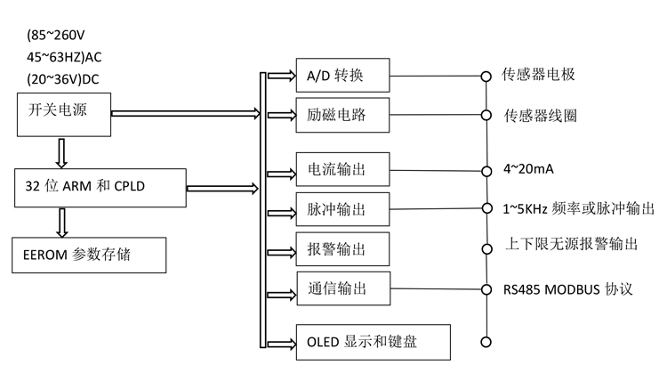 水表型電磁流量計(jì)電路工作原理圖