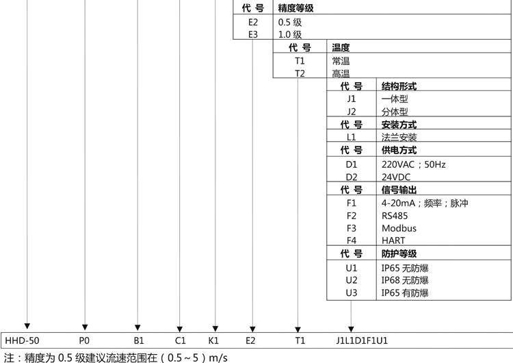 智能電磁流量計產品選型