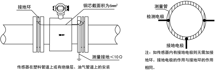 智能電磁流量計傳感器在塑料管道上或有絕緣層、油氣管道上的安裝